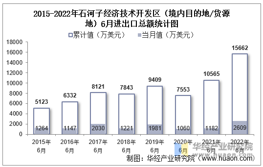 2015-2022年石河子经济技术开发区（境内目的地/货源地）6月进出口总额统计图