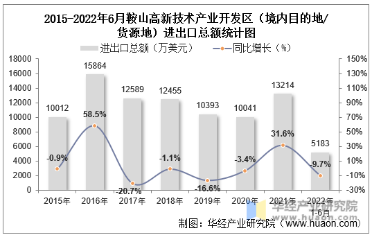 2015-2022年6月鞍山高新技术产业开发区（境内目的地/货源地）进出口总额统计图