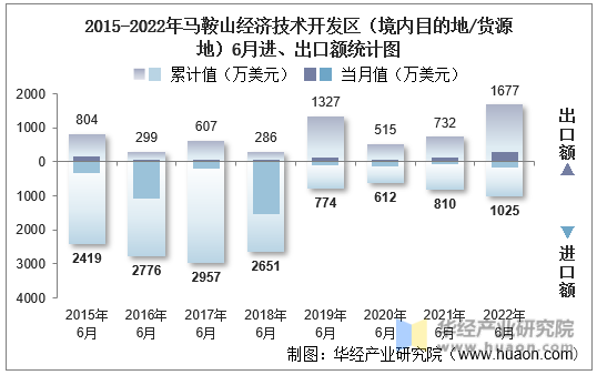 2015-2022年马鞍山经济技术开发区（境内目的地/货源地）6月进、出口额统计图