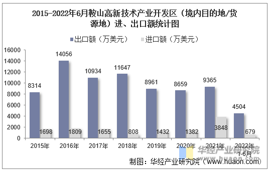 2015-2022年6月鞍山高新技术产业开发区（境内目的地/货源地）进、出口额统计图