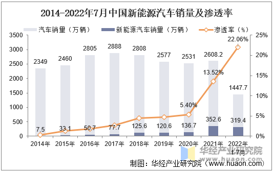 2014-2022年7月中国新能源汽车销量及渗透率