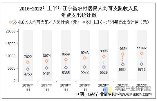 2016-2022年上半年辽宁省农村居民人均可支配收入及消费支出统计图