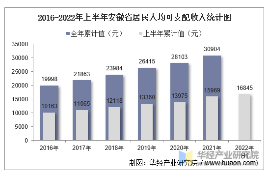2016-2022年上半年安徽省居民人均可支配收入统计图