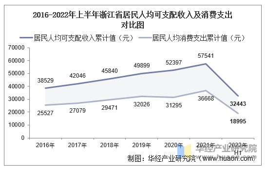 2022年上半年浙江省居民人均可支配收入和消费支出情况统计