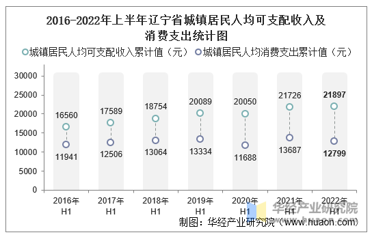 2016-2022年上半年辽宁省城镇居民人均可支配收入及消费支出统计图