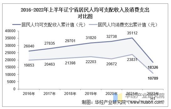 2016-2022年上半年辽宁省居民人均可支配收入及消费支出对比图