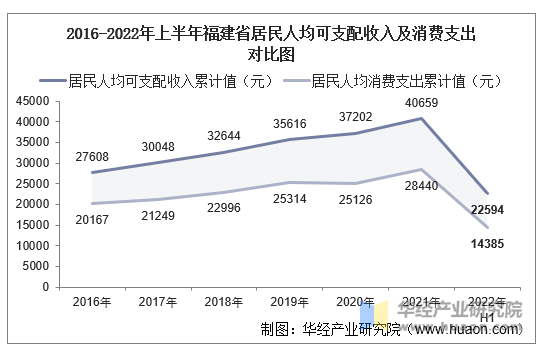 2022年上半年福建省居民人均可支配收入和消费支出情况统计