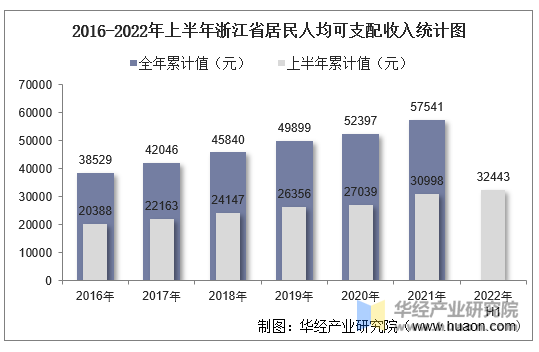 2022年上半年浙江省居民人均可支配收入和消费支出情况统计