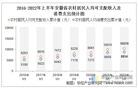 2016-2022年上半年安徽省农村居民人均可支配收入及消费支出统计图