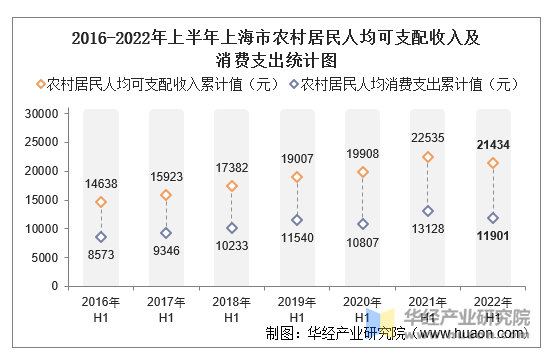 2022年上半年上海市居民人均可支配收入和消费支出情况统计