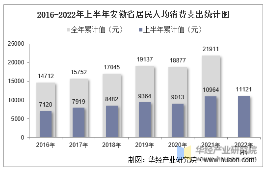 2016-2022年上半年安徽省居民人均消费支出统计图