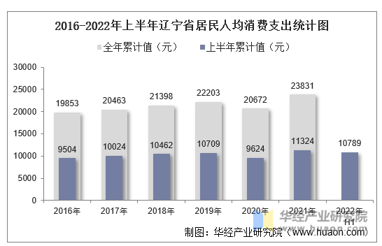 2016-2022年上半年辽宁省居民人均消费支出统计图