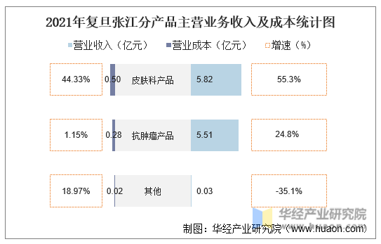 2021年复旦张江分产品主营业务收入及成本统计图