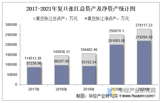 2017-2021年复旦张江总资产及净资产统计图