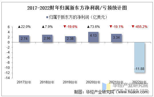 2017-2022财年归属新东方净利润/亏损统计图