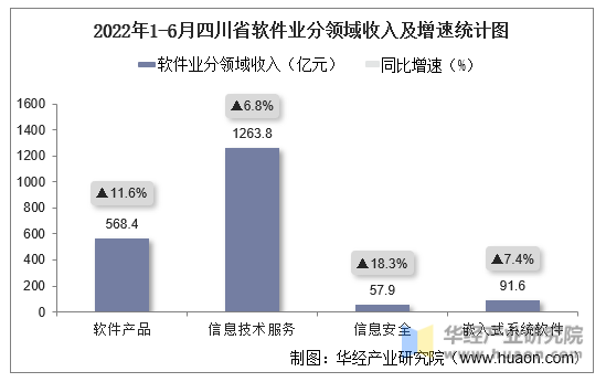 2022年1-6月四川省软件业分领域收入及增速统计图