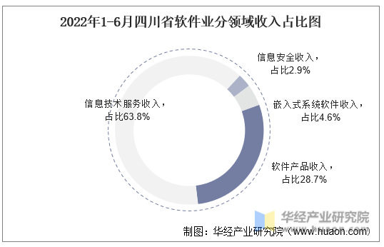 2022年1-6月四川省软件业分领域收入占比图