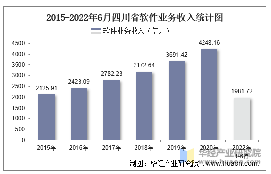 2015-2022年6月四川省软件业务收入统计图