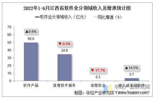 2022年1-6月江西省软件业分领域收入及增速统计图
