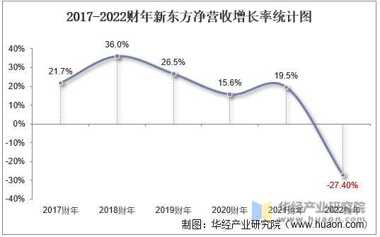 2017-2022财年新东方净营收增长率统计图