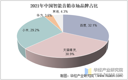 2021年中国智能音箱市场品牌占比