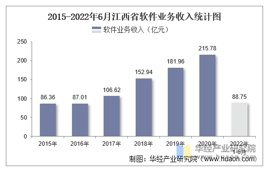 2015-2022年6月江西省软件业务收入统计图
