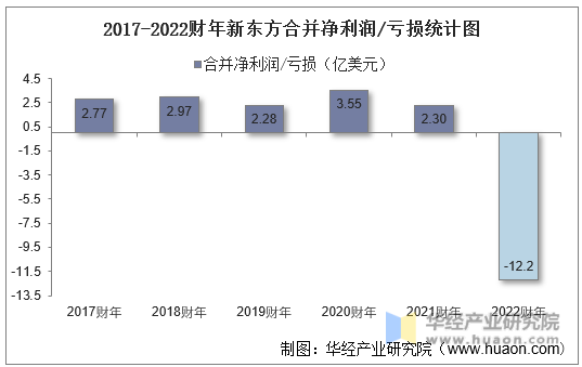 2017-2022财年新东方合并净利润/亏损统计图