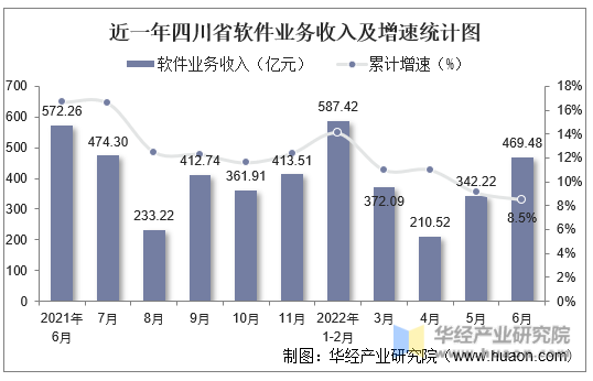 近一年四川省软件业务收入及增速统计图