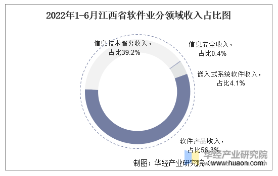 2022年1-6月江西省软件业分领域收入占比图