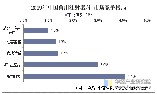 2019年中国兽用注射器/针市场竞争格局