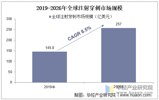 2019-2026年全球注射穿刺市场规模