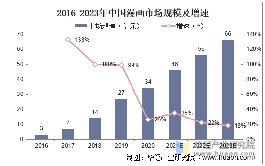 2016-2023年中国漫画市场规模及增速