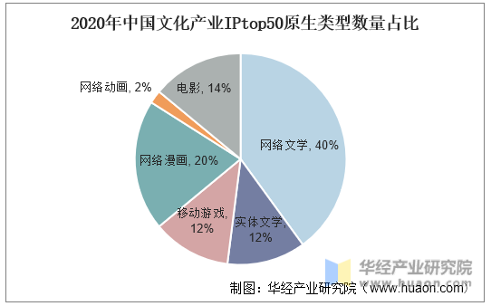 2020年中国文化产业IPtop50原生类型数量占比