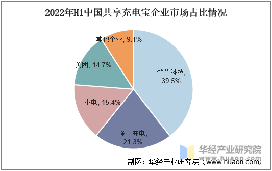 2022年H1中国共享充电宝企业市场占比情况