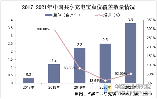 2017-2021年中国共享充电宝点位覆盖数量情况