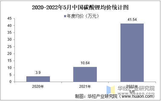 2020-2022年5月中国碳酸锂均价统计图