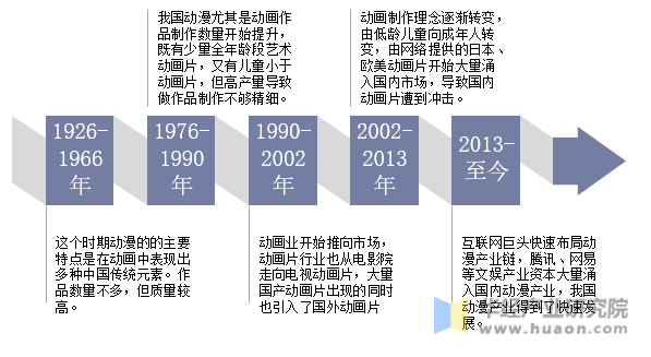 中国动漫产业的发展历程