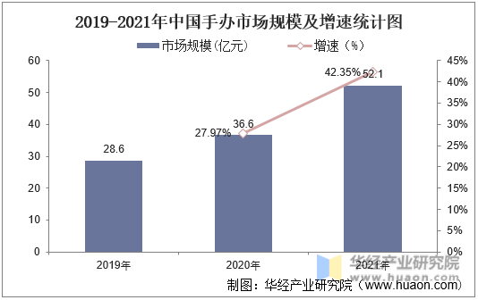 2019-2022年E中国手办市场规模及预测