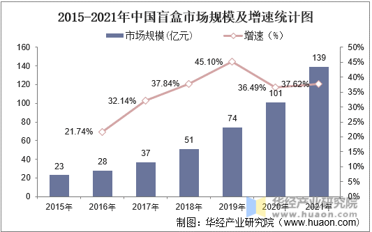 2015-2021年中国盲盒市场规模及增速统计图