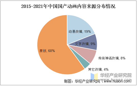 2015-2021年中国国产动画内容来源分布情况