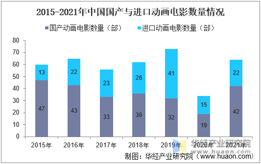 2015-2021年中国国产与进口动画电影数量情况