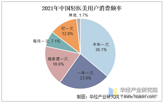 2021年中国轻医美用户消费频率