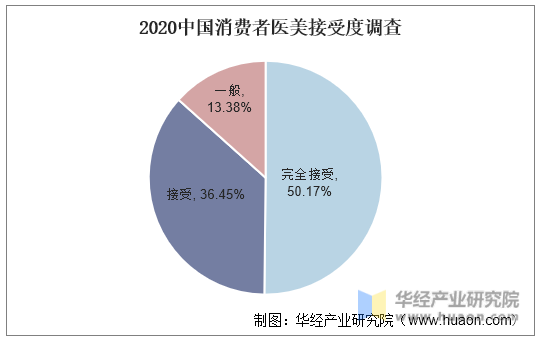 2020中国消费者医美接受度调查