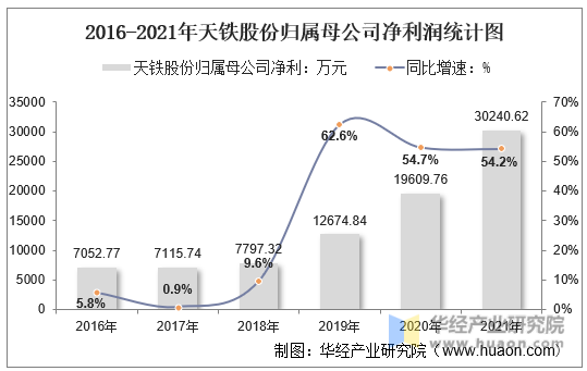 2016-2021年天铁股份归属母公司净利润统计图