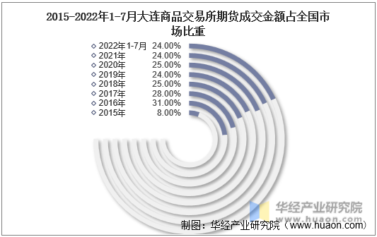 2015-2022年1-7月大连商品交易所期货成交金额占全国市场比重