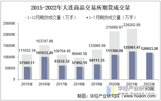 2015-2022年大连商品交易所期货成交量