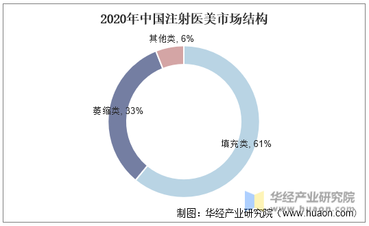 2020年中国注射医美市场结构