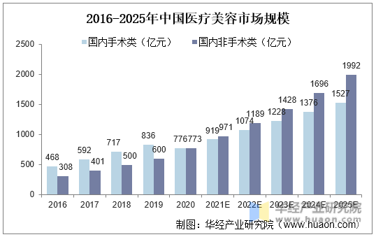 2016-2025年中国医疗美容市场规模