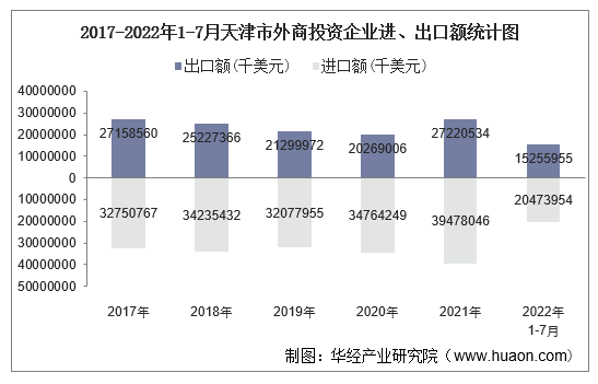 2017-2022年1-7月天津市外商投资企业进、出口额统计图