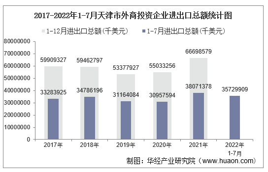 2017-2022年1-7月天津市外商投资企业进出口总额统计图